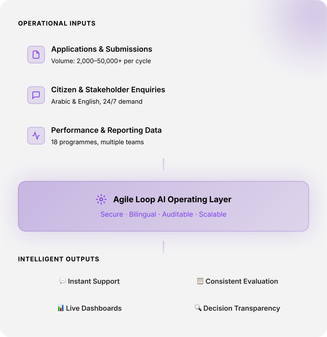 Agile Loop AI Operating Layer